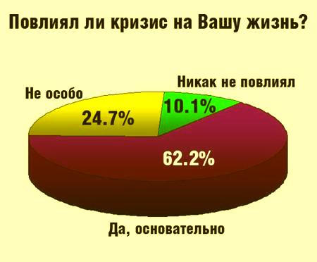 62,2% респондентов признались, что кризис затронул их основательно